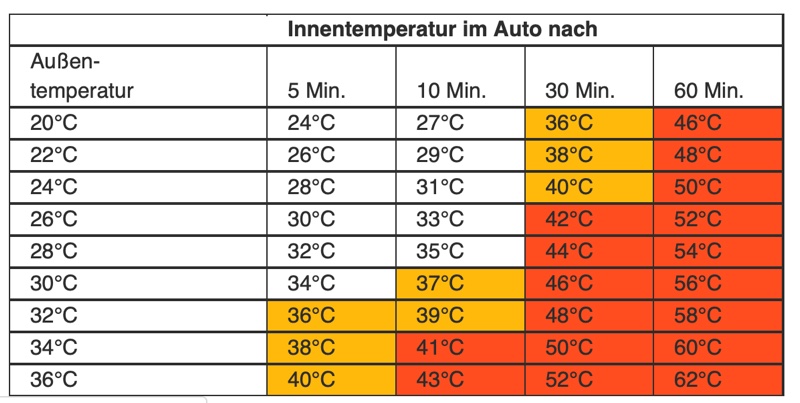 Innentemperatur im Auto